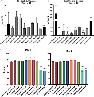 Evidence for Proline Utilization by Oral Bacterial Biofilms Grown in Saliva